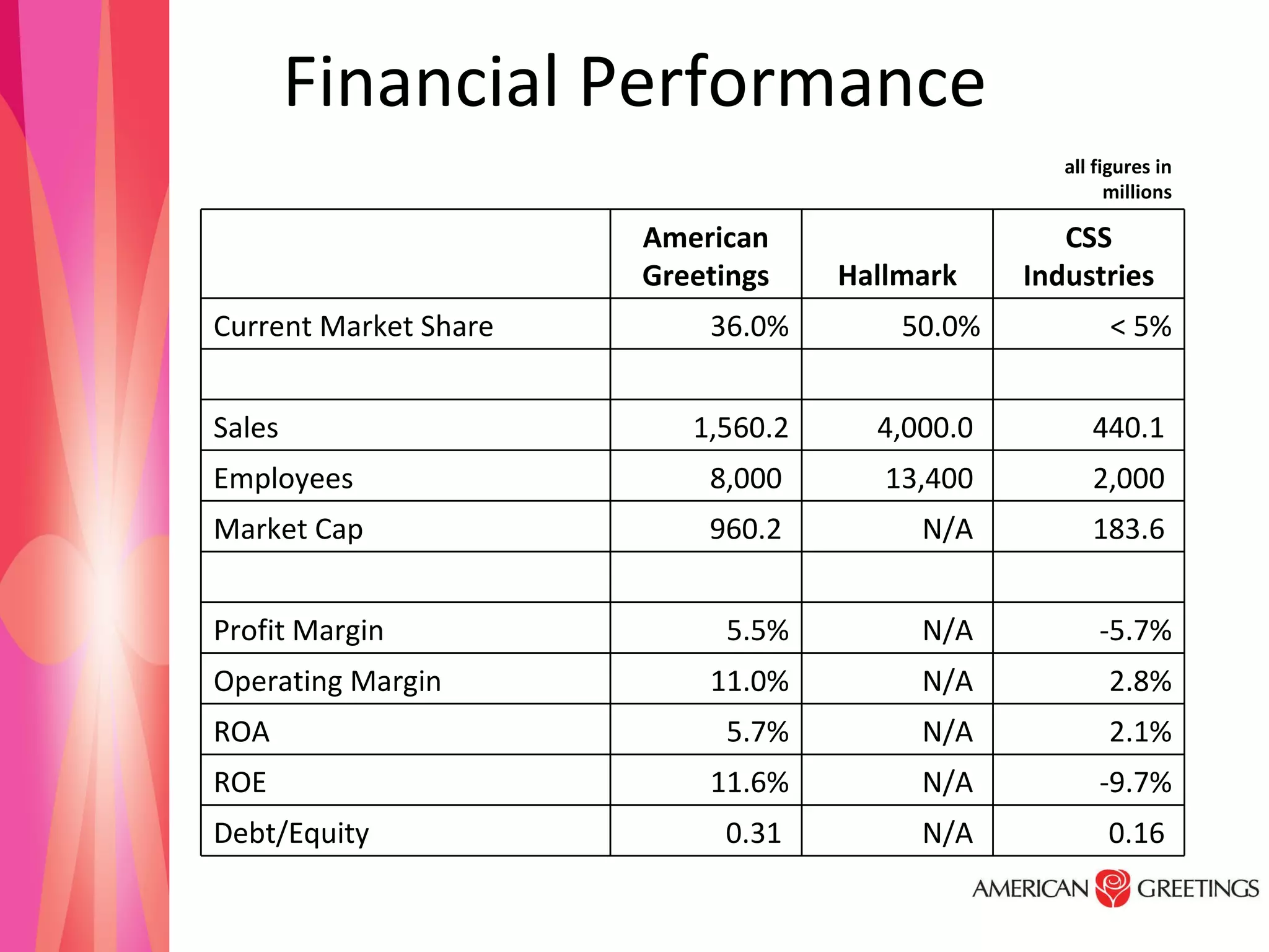 Financial Performance all figures in millions   American Greetings Hallmark CSS Industries Current Market Share 36.0% 50.0% < 5%         Sales 1,560.2 4,000.0  440.1  Employees 8,000  13,400  2,000  Market Cap 960.2  N/A  183.6          Profit Margin 5.5% N/A  -5.7% Operating Margin 11.0% N/A  2.8% ROA 5.7% N/A  2.1% ROE 11.6% N/A  -9.7% Debt/Equity 0.31  N/A  0.16  