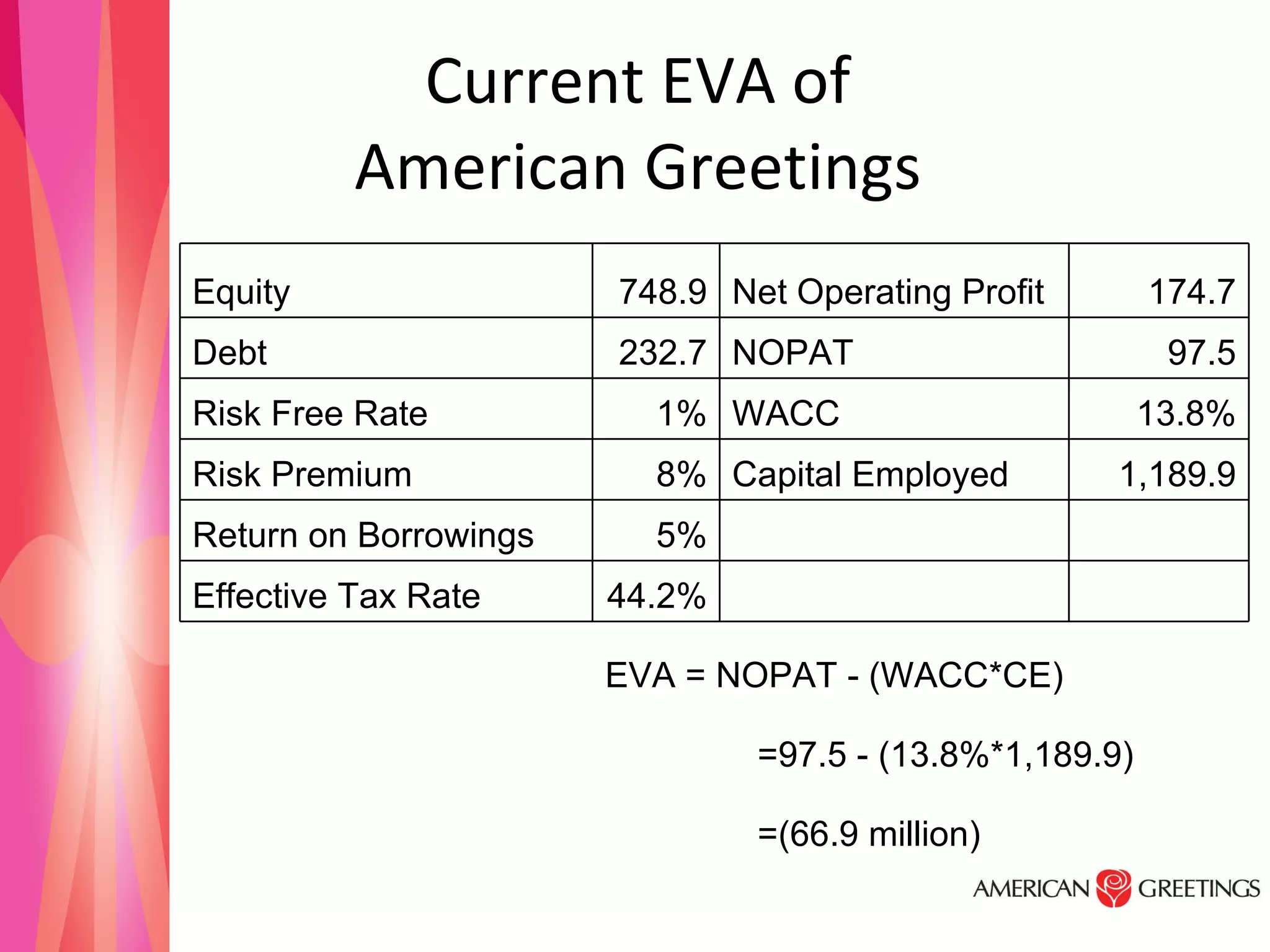 Current EVA of  American Greetings  Equity 748.9 Net Operating Profit 174.7 Debt 232.7 NOPAT 97.5 Risk Free Rate 1% WACC 13.8% Risk Premium 8% Capital Employed 1,189.9 Return on Borrowings 5%     Effective Tax Rate 44.2%     EVA = NOPAT - (WACC*CE) =97.5 - (13.8%*1,189.9) =(66.9 million) 