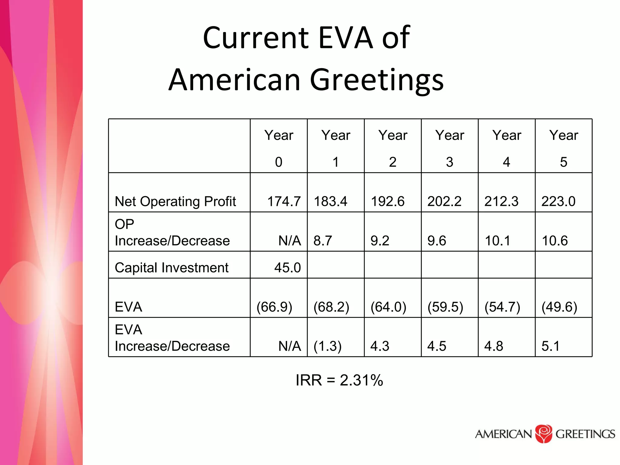 Current EVA of  American Greetings  IRR = 2.31% 5.1  4.8  4.5  4.3  (1.3) N/A EVA Increase/Decrease (49.6) (54.7) (59.5) (64.0) (68.2) (66.9) EVA           45.0 Capital Investment 10.6  10.1  9.6  9.2  8.7  N/A OP Increase/Decrease 223.0  212.3  202.2  192.6  183.4  174.7 Net Operating Profit 5 4 3 2 1 0   Year Year Year Year Year Year   