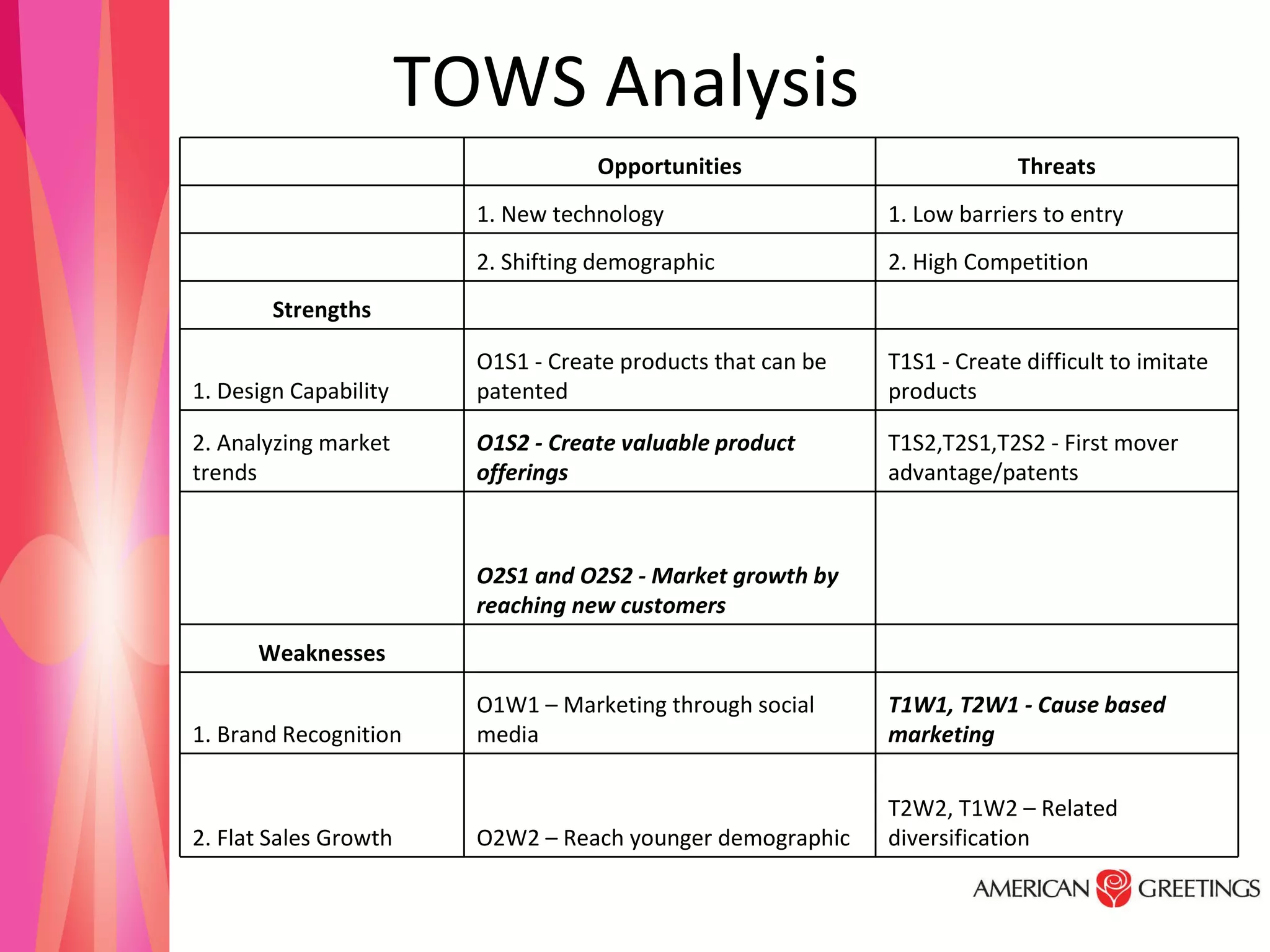 TOWS Analysis    Opportunities Threats   1. New technology 1. Low barriers to entry   2. Shifting demographic 2. High Competition Strengths     1. Design Capability O1S1 - Create products that can be patented T1S1 - Create difficult to imitate products 2. Analyzing market trends O1S2 - Create valuable product offerings T1S2,T2S1,T2S2 - First mover advantage/patents   O2S1 and O2S2 - Market growth by reaching new customers Weaknesses     1. Brand Recognition  O1W1 – Marketing through social media  T1W1, T2W1 - Cause based marketing  2. Flat Sales Growth  O2W2 – Reach younger demographic  T2W2, T1W2 – Related diversification 