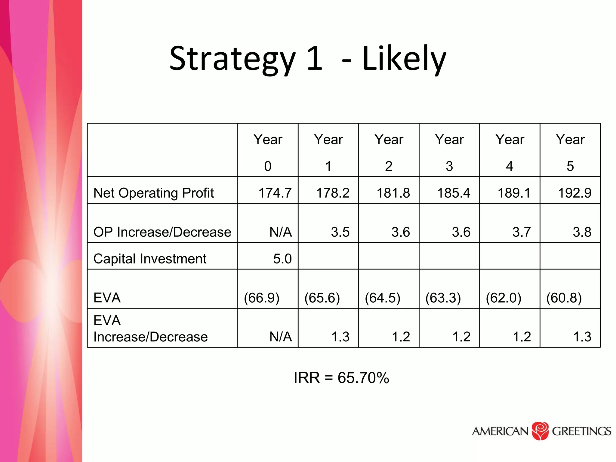 Strategy 1  - Likely IRR = 65.70% 1.3  1.2  1.2  1.2  1.3  N/A EVA Increase/Decrease (60.8) (62.0) (63.3) (64.5) (65.6) (66.9) EVA           5.0 Capital Investment 3.8  3.7  3.6  3.6  3.5  N/A OP Increase/Decrease 192.9  189.1  185.4  181.8  178.2  174.7 Net Operating Profit 5 4 3 2 1 0   Year Year Year Year Year Year   