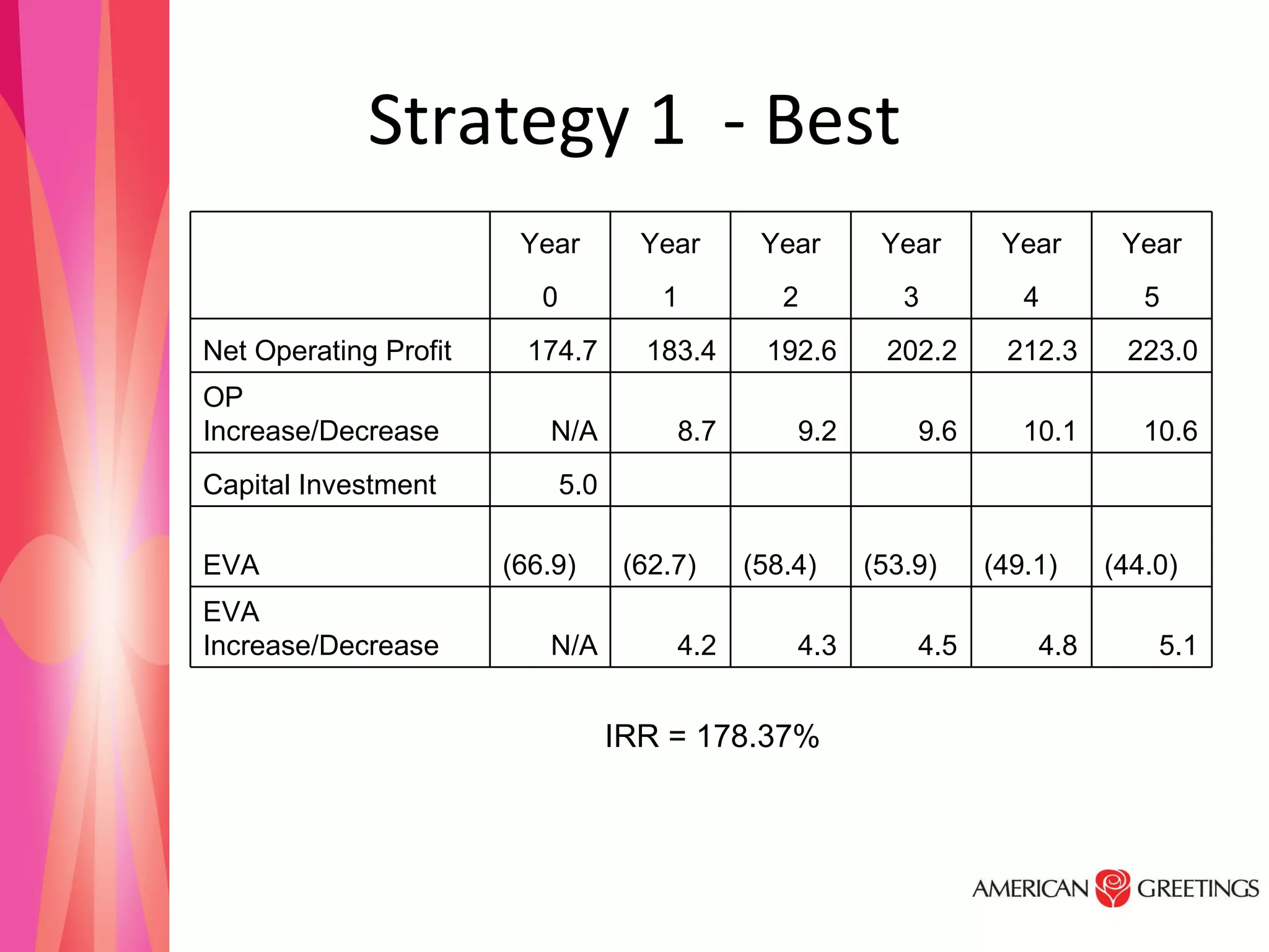 Strategy 1  - Best IRR = 178.37% 5.1  4.8  4.5  4.3  4.2  N/A EVA Increase/Decrease (44.0) (49.1) (53.9) (58.4) (62.7) (66.9) EVA           5.0 Capital Investment 10.6  10.1  9.6  9.2  8.7  N/A OP Increase/Decrease 223.0  212.3  202.2  192.6  183.4  174.7 Net Operating Profit 5 4 3 2 1 0   Year Year Year Year Year Year   