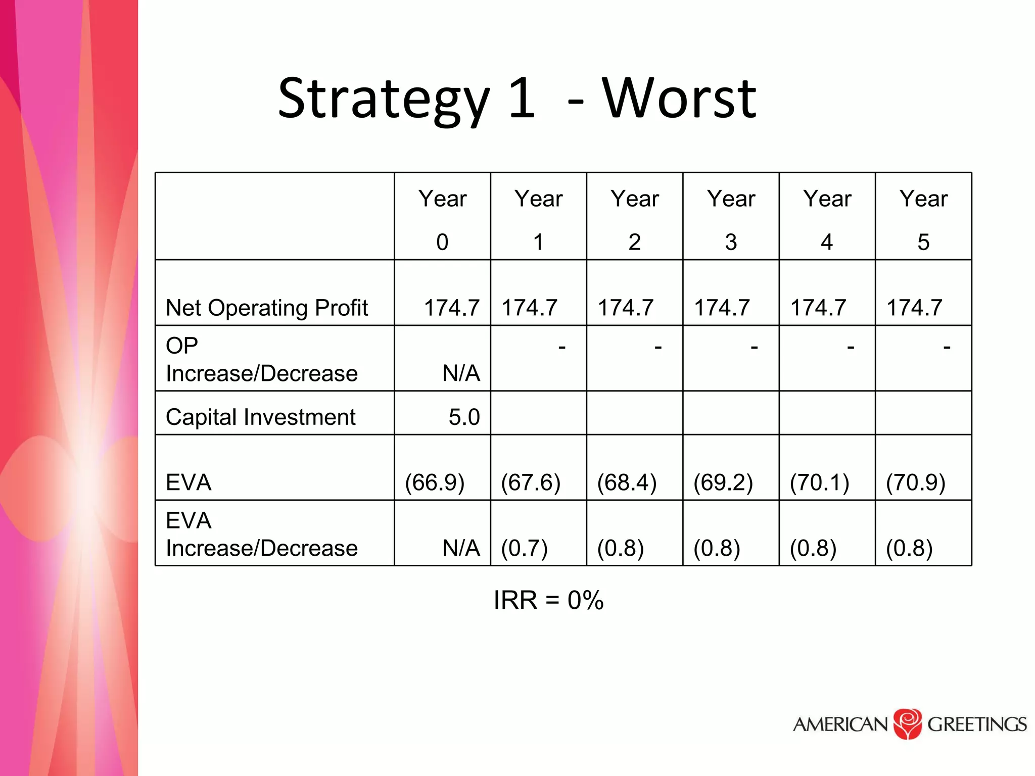 Strategy 1  - Worst IRR = 0% (0.8) (0.8) (0.8) (0.8) (0.7) N/A EVA Increase/Decrease (70.9) (70.1) (69.2) (68.4) (67.6) (66.9) EVA           5.0 Capital Investment -  -  -  -  -  N/A OP Increase/Decrease 174.7  174.7  174.7  174.7  174.7  174.7 Net Operating Profit 5 4 3 2 1 0   Year Year Year Year Year Year   