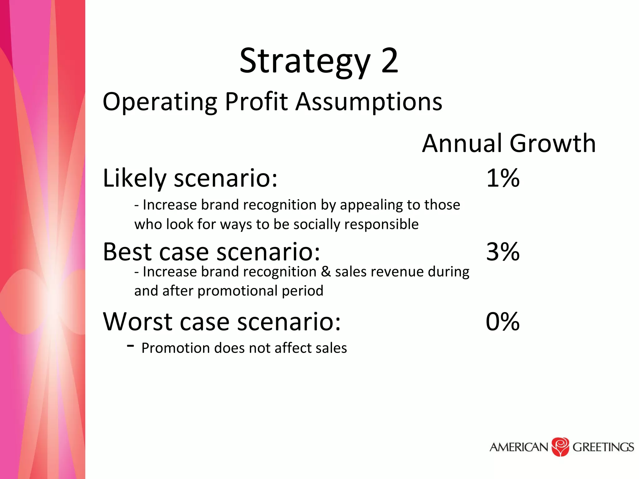 Strategy 2 Operating Profit Assumptions Annual Growth Likely scenario: 1% - Increase brand recognition by appealing to those  who look for ways to be socially responsible Best case scenario: 3% - Increase brand recognition & sales revenue during and after promotional period Worst case scenario: 0% -  Promotion does not affect sales  