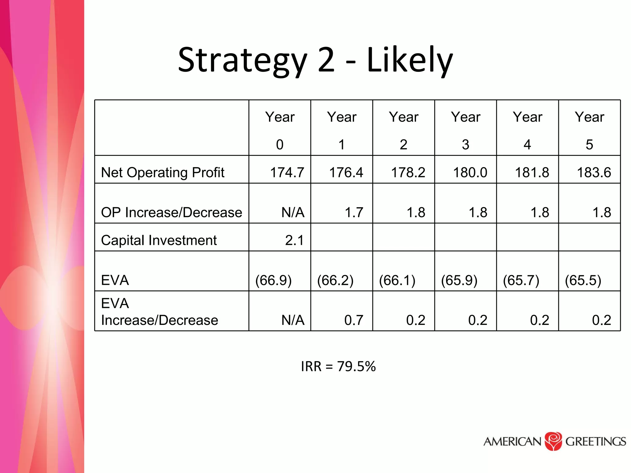 Strategy 2 - Likely IRR = 79.5% 0.2  0.2  0.2  0.2  0.7  N/A EVA Increase/Decrease (65.5) (65.7) (65.9) (66.1) (66.2) (66.9) EVA           2.1 Capital Investment 1.8  1.8  1.8  1.8  1.7  N/A OP Increase/Decrease 183.6  181.8  180.0  178.2  176.4  174.7 Net Operating Profit 5 4 3 2 1 0   Year Year Year Year Year Year   