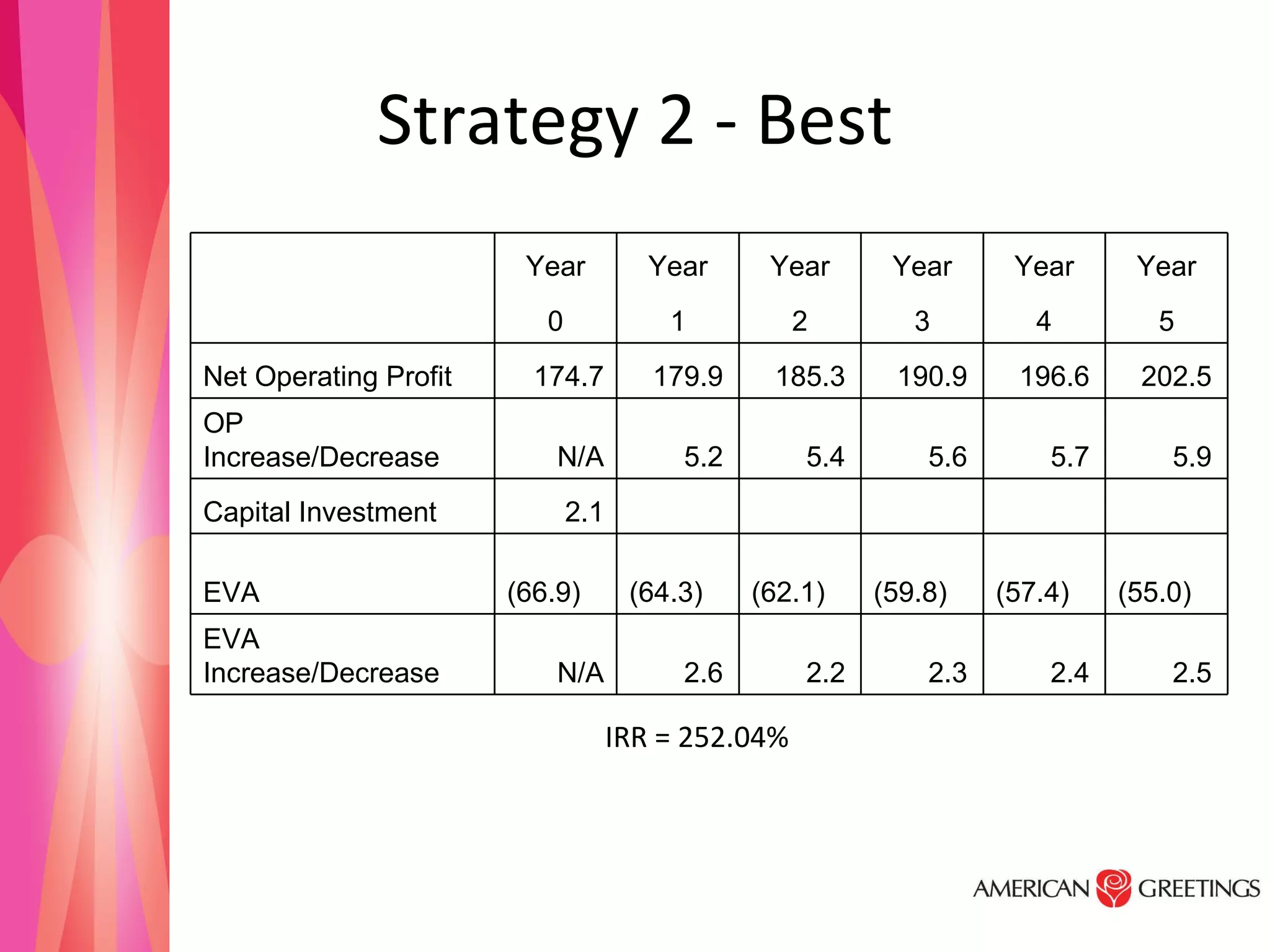 Strategy 2 - Best IRR = 252.04% 2.5  2.4  2.3  2.2  2.6  N/A EVA Increase/Decrease (55.0) (57.4) (59.8) (62.1) (64.3) (66.9) EVA           2.1 Capital Investment 5.9  5.7  5.6  5.4  5.2  N/A OP Increase/Decrease 202.5  196.6  190.9  185.3  179.9  174.7 Net Operating Profit 5 4 3 2 1 0   Year Year Year Year Year Year   