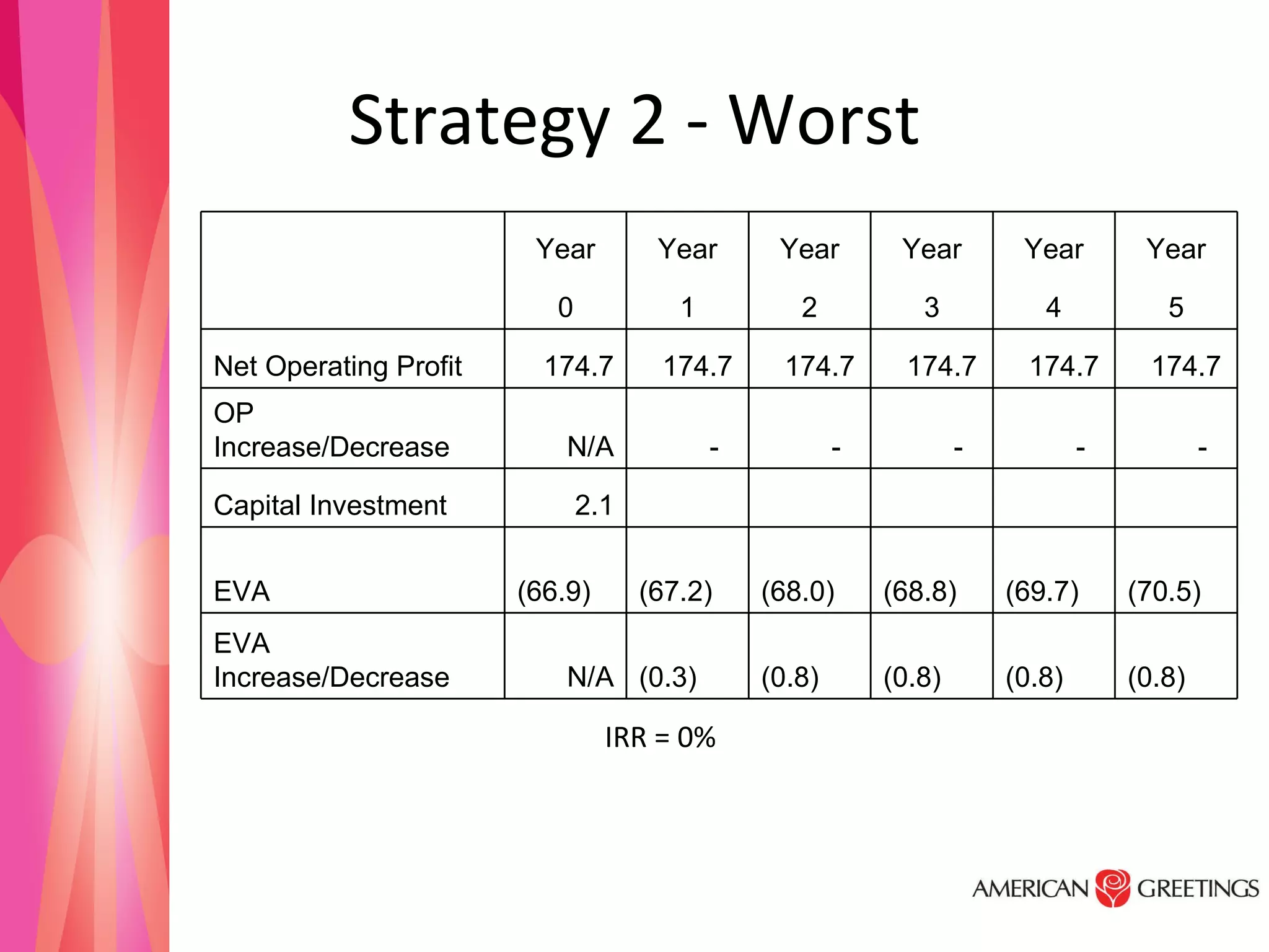 Strategy 2 - Worst IRR = 0% (0.8) (0.8) (0.8) (0.8) (0.3) N/A EVA Increase/Decrease (70.5) (69.7) (68.8) (68.0) (67.2) (66.9) EVA           2.1 Capital Investment -  -  -  -  -  N/A OP Increase/Decrease 174.7  174.7  174.7  174.7  174.7  174.7 Net Operating Profit 5 4 3 2 1 0   Year Year Year Year Year Year   