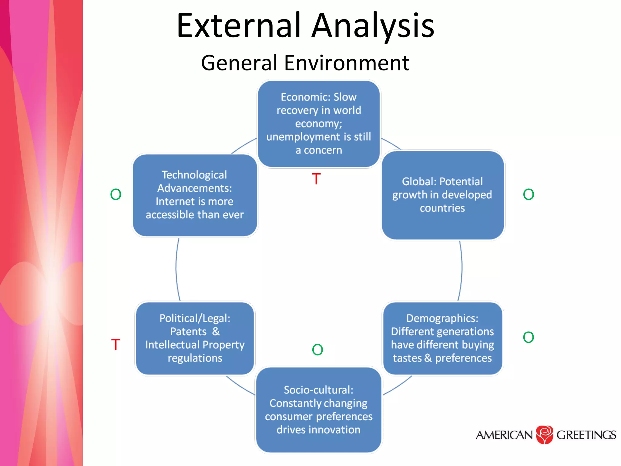 External Analysis General Environment T O O O T O 