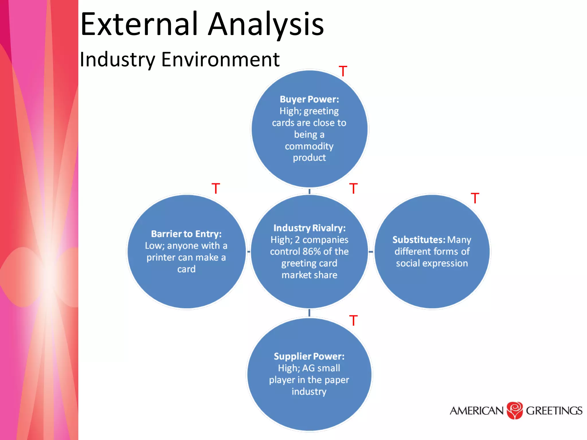 External Analysis Industry Environment T T T T T 
