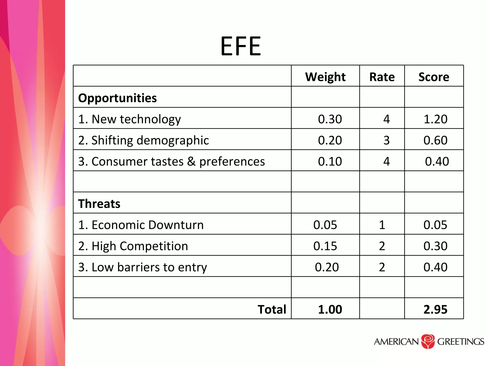 EFE    Weight Rate Score Opportunities       1. New technology 0.30  4  1.20  2. Shifting demographic 0.20  3  0.60  3. Consumer tastes & preferences 0.10  4  0.40         Threats       1. Economic Downturn 0.05  1  0.05  2. High Competition 0.15  2  0.30  3. Low barriers to entry 0.20 2  0.40          Total 1.00    2.95  