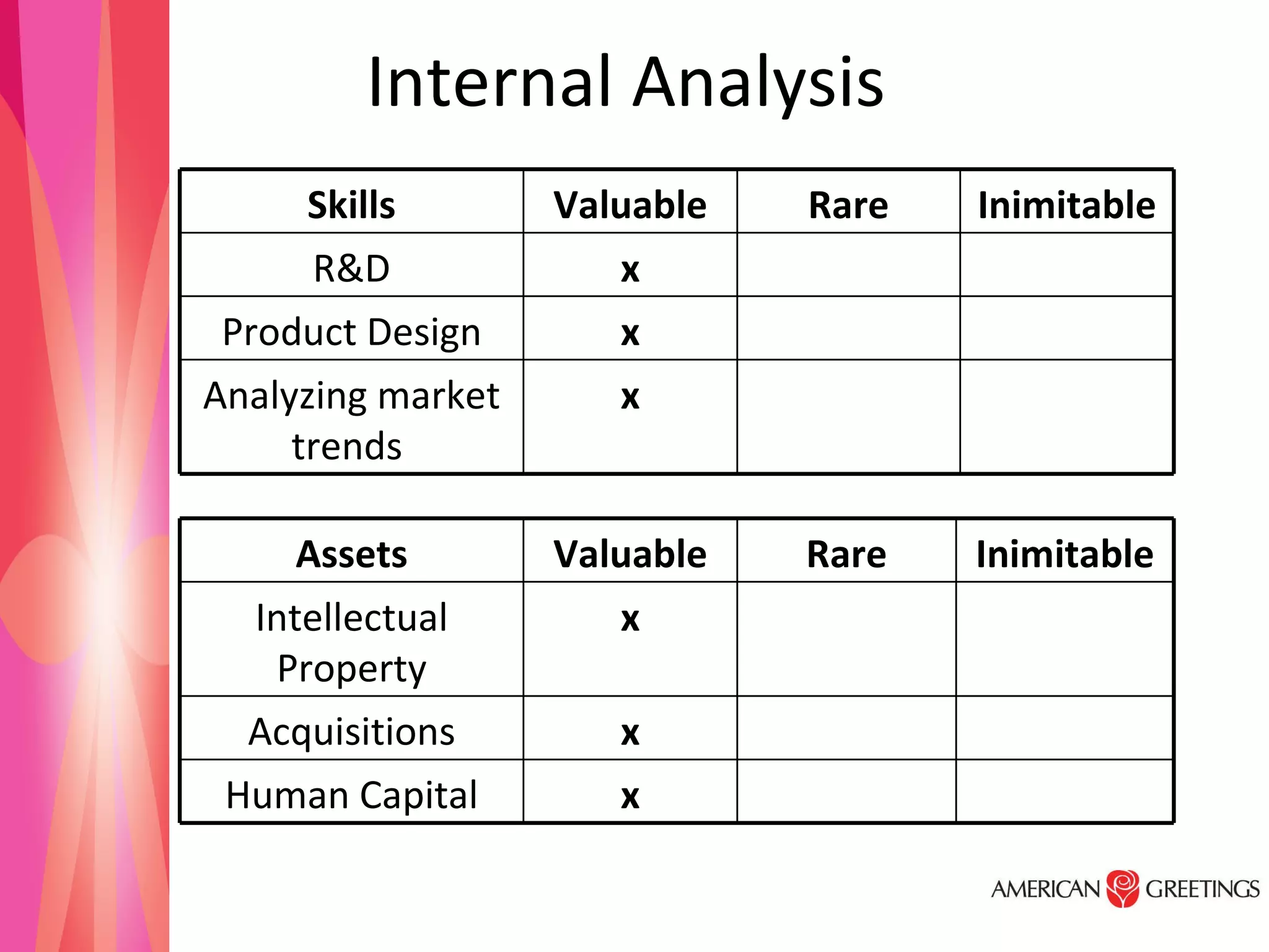 Internal Analysis  Assets Valuable Rare Inimitable Intellectual Property x Acquisitions x Human Capital x Skills Valuable Rare Inimitable R&D x Product Design x Analyzing market trends  x 