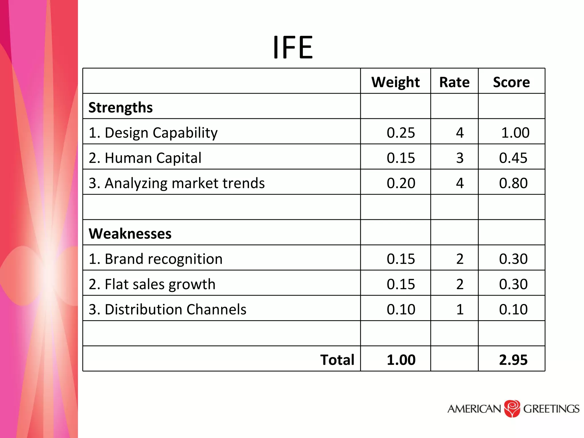 IFE    Weight Rate Score Strengths       1. Design Capability 0.25  4  1.00 2. Human Capital  0.15  3  0.45  3. Analyzing market trends  0.20  4  0.80          Weaknesses       1. Brand recognition  0.15  2  0.30  2. Flat sales growth 0.15  2  0.30  3. Distribution Channels 0.10  1  0.10          Total 1.00    2.95  