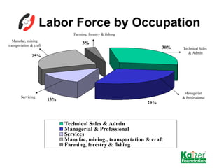 Labor Force by Occupation Technical Sales & Admin Managerial & Professional Servicing Manufac, mining transportation & cra...