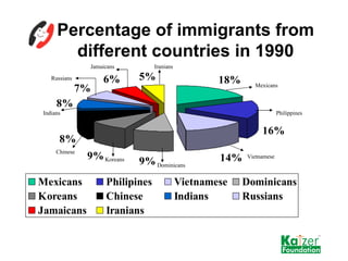 Percentage of immigrants from different countries in 1990 Mexicans Koreans Dominicans Vietnamese Philippines Chinese India...