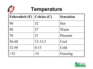 Temperature Freezing >0 >32 Cold 0-13 32-50 Cool 13-15.5 56-60 Pleasant 21 70 Warm 27 80 Hot 32 90 Sensation Celcius (C) F...
