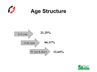 Age Structure 0-14 year 15-64 years 85 year & above 21.25% 66.11% 12.64% 