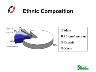 Ethnic Composition African-American Hispanic Others 