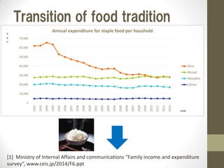 Transition of food tradition
0
10,000
20,000
30,000
40,000
50,000
60,000
70,000
1991
1992
1993
1994
1995
1996
1997
1998
1999
2000
2001
2002
2003
2004
2005
2006
2007
2008
2009
2010
2011
2012
2013
Y
e
n
year
Annual expenditure for staple food per houshold
Rice
Bread
Noodles
Other
[1] Ministry of Internal Affairs and communications “Family income and expenditure
survey”, www.ceis.jp/2014/F6.ppt
 