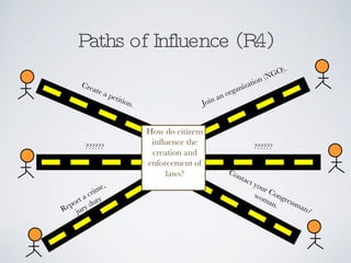 Paths of Influence (R4) How do citizens influence the creation and enforcement of laws? Create a petition. Join an organization (NGO). Contact your Congressman/woman. Report a crime,  jury duty ?????? ?????? 