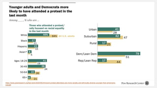 https://www.pewresearch.org/fact-tank/2020/06/24/recent-protest-attendees-are-more-racially-and-ethnically-diverse-younger...