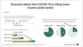 Economic fallout from COVID-19 is hitting lower-
income adults harder
https://www.pewsocialtrends.org/2020/04/21/about-hal...