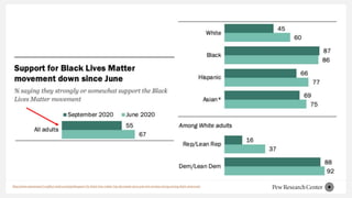 https://www.pewresearch.org/fact-tank/2020/09/16/support-for-black-lives-matter-has-decreased-since-june-but-remains-stron...