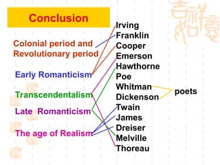 Conclusion
Early Romanticism
The age of Realism
Colonial period and
Revolutionary period
Irving
Franklin
Cooper
Emerson
Hawthorne
Poe
Whitman
Dickenson
Twain
James
Dreiser
Melville
Thoreau
Transcendentalism
Late Romanticism
poets
 