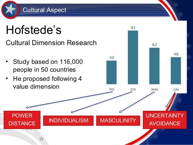 hofstede s cultural dimensions in gung ho the movie International business (ch 2) shared flashcard set details title international business hofstede's cultural dimensions theory & 4 dimensions definition describes the effects of a society's culture on the values of its members, and how those values effect behavior 1) power distance 2. hofstede s cultural dimensions in gung ho the movie International business (ch 2) shared flashcard set details title international business hofstede's cultural dimensions theory & 4 dimensions definition describes the effects of a society's culture on the values of its members, and how those values effect behavior 1) power distance 2.