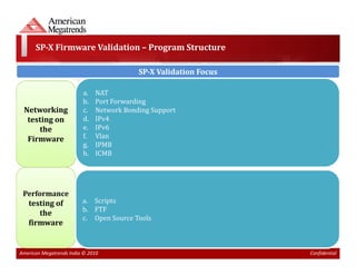 SP-X Firmware Validation – Program Structure

                                          SP-X Validation Focus

                         a.   NAT
                         b.   Port Forwarding
 Networking              c.   Network Bonding Support
  testing on             d.   IPv4
     the                 e.   IPv6
  Firmware               f.   Vlan
                         g.   IPMB
                         h.   ICMB




 Performance
   testing of            a. Scripts
                         b. FTF
      the
                         c. Open Source Tools
   firmware


American Megatrends India © 2010                                  Confidential
 