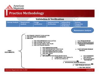 Practice Methodology
                                      Validation & Verification
  Concept Analysis    Requirement   Design         Implementation   Independent     Systems
                      Analysis      verification   Verification     Validation &    Integration
                                                                    Verification    Analysis


                                                                                   Maintenance Analysis




American Megatrends India © 2010                                                                  Confidential
 