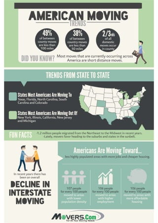 American Moving Trends