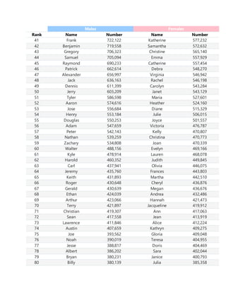 Males Females
Rank Name Number Name Number
41 Frank 722,122 Katherine 577,232
42 Benjamin 719,558 Samantha 572,632
43 Gregory 706,323 Christine 565,140
44 Samuel 705,094 Emma 557,929
45 Raymond 690,233 Catherine 557,454
46 Patrick 662,614 Debra 548,270
47 Alexander 656,997 Virginia 546,942
48 Jack 636,163 Rachel 546,198
49 Dennis 611,399 Carolyn 543,284
50 Jerry 603,209 Janet 543,129
51 Tyler 586,598 Maria 527,601
52 Aaron 574,616 Heather 524,160
53 Jose 556,684 Diane 515,329
54 Henry 553,184 Julie 506,015
55 Douglas 550,253 Joyce 501,557
56 Adam 547,659 Victoria 476,787
57 Peter 542,143 Kelly 470,807
58 Nathan 539,259 Christina 470,773
59 Zachary 534,808 Joan 470,339
60 Walter 488,156 Evelyn 469,166
61 Kyle 478,914 Lauren 468,078
62 Harold 460,352 Judith 449,845
63 Carl 437,941 Olivia 446,075
64 Jeremy 435,760 Frances 443,803
65 Keith 431,893 Martha 442,510
66 Roger 430,648 Cheryl 436,876
67 Gerald 430,639 Megan 436,676
68 Ethan 424,039 Andrea 432,486
69 Arthur 423,066 Hannah 421,473
70 Terry 421,897 Jacqueline 419,912
71 Christian 419,307 Ann 417,063
72 Sean 417,558 Jean 413,919
73 Lawrence 411,846 Alice 412,224
74 Austin 407,659 Kathryn 409,275
75 Joe 393,562 Gloria 409,048
76 Noah 390,019 Teresa 404,955
77 Jesse 388,817 Doris 404,469
78 Albert 386,202 Sara 402,044
79 Bryan 380,231 Janice 400,793
80 Billy 380,139 Julia 385,358
 