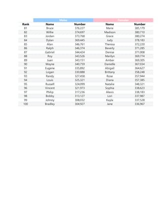 Males Females
Rank Name Number Name Number
81 Bruce 376,227 Marie 385,179
82 Willie 374,697 Madison 380,710
83 Jordan 373,768 Grace 380,274
84 Dylan 369,445 Judy 378,183
85 Alan 346,761 Theresa 372,220
86 Ralph 346,374 Beverly 371,285
87 Gabriel 344,424 Denise 371,008
88 Roy 343,526 Marilyn 369,774
89 Juan 343,151 Amber 369,305
90 Wayne 340,759 Danielle 367,034
91 Eugene 335,892 Abigail 364,627
92 Logan 330,888 Brittany 358,248
93 Randy 327,458 Rose 357,944
94 Louis 325,321 Diana 357,385
95 Russell 324,099 Natalie 348,321
96 Vincent 321,973 Sophia 338,623
97 Philip 317,236 Alexis 338,183
98 Bobby 313,127 Lori 337,987
99 Johnny 308,032 Kayla 337,528
100 Bradley 304,927 Jane 336,967
 