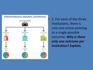 • 2. For each of the three 
institutions, there is 
only one arrow pointing 
to a single possible 
outcome. Why is there
only one outcome per
institution? Explain.
 