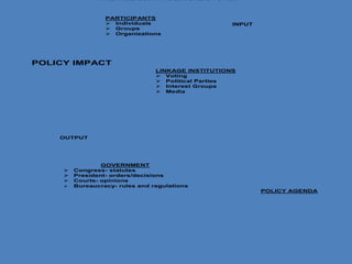 THE AMERICAN POLITICAL SYSTEM
PARTICIPANTS
 Individuals
 Groups
 Organizations
INPUT
LINKAGE INSTITUTIONS
 Voting
 Political Parties
 Interest Groups
 Media
POLICY AGENDA
GOVERNMENT
 Congress- statutes
 President- orders/decisions
 Courts- opinions
 Bureaucracy- rules and regulations
POLICY IMPACT
OUTPUT
 