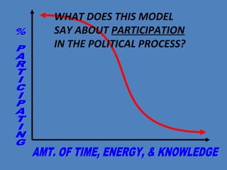 WHAT DOES THIS MODEL
SAY ABOUT PARTICIPATION
IN THE POLITICAL PROCESS?
 