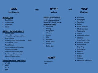 HOW
Methods
WHO
Participants
INDIVIDUALS
• Candidates 
• Officeholders 
• Supporters 
• Voters 
 
GROUPS (DEMOGRAPHICS)
• Affluent/Poor 
• Whites/Blacks/Hispanics/Asian 
• Elderly/Young 
• Working Class/Labor/Business         Blue 
Collar/White Collar 
• Men/Women 
• Farmers/Bankers/Real Estate      
Construction/Sales 
• Catholics/Protestants/Jews 
• Northerners/Southerners 
• Liberals/Conservatives 
 
ORGANIZATIONS (FACTIONS)
• AFL-CIO       
• AARP 
• ACLU 
• NRA 
• DNC 
Gets WHAT
Values
BROADLY: ADVANTAGES FOR
ONESELF OR FOR ONE’S GROUP
AT THE EXPENSE OF OTHER
INDIVIDUALS AND/OR GROUPS
(WINNERS & LOSERS)
• Deference
• Prestige
• Recognition
• Influence
• Access
• Jobs
• Contracts
• Public Policy
• Justice
• Status Quo
WHEN
Immediately 
Later 
And
• Platforms 
• Campaigns 
• Speeches 
• Rallies 
• Public relations 
• Media exposure 
• Registration 
• Voting 
• Campaign Finance  
• Lobbying 
• Grass Roots Politics 
• Coalition Building 
• Compromise 
• Logrolling 
• Intimidation 
• Rewards 
• Sanctions 
• Bribery 
• Violence 
• Expanding the conflict 
 