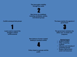 Agenda factors
 Scope of conflict
 Other competing
conflicts
 Influence and intensity of
competing groups
 Range of government
power and resources
Conflict among private groups
1Losers seek to expand the
struggle to attract
reinforcements
The issue gains visibility
through the media
2New forces are mobilized,
including candidates, parties,
and interest groups
New balance of power created
leading to renewed conflict
4
Policy impact on groups and the
public
The issue reaches the agenda of
government
3The government maintains the
status quo- or enacts new
programs
 