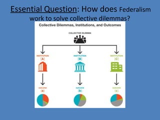 Essential Question: How does Federalism 
work to solve collective dilemmas? 
 