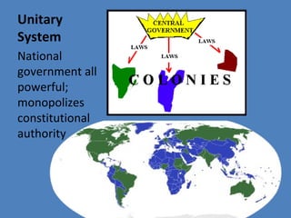 Unitary
System
National
government all
powerful;
monopolizes
constitutional
authority
 