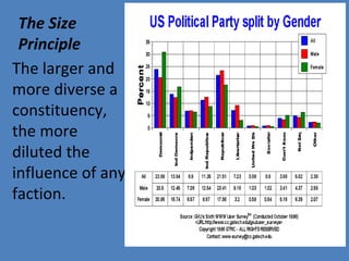 The Size
Principle
The larger and
more diverse a
constituency,
the more
diluted the
influence of any
faction.
 