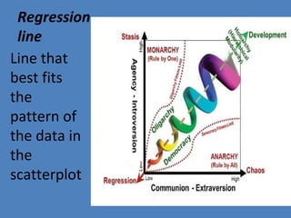 Regression
line
Line that
best fits
the
pattern of
the data in
the
scatterplot
 