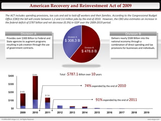 [object Object],American Recovery and Reinvestment Act of 2009 Division B The ACT includes spending provisions, tax cuts and aid to laid-off workers and their families. According to the Congressional Budget Office (CBO) the bill will create between 1.2 and 3.6 million jobs by the end of 2010.  However, the CBO also estimates an increase in the federal deficit of $787 billion and net decrease (0.3%) in GDP over the 2009-2019 period. Provides over $300 Billion to Federal and State agencies to augment programs resulting in job creation through the use of government contracts. Division A Division A $ 308.3 B Division B $ 478.8 B Total -  $787.1  Billion over  10  years www.vergys.com © 2008-2009 Vergys LLC. All Rights Reserved $185 $399 $134 74%  expended by the end of  2010 91%  expended by the end of  2011 