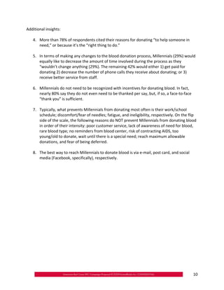 Additional insights:

   4.	 More than 78% of respondents cited their reasons for donating “to help someone in
       need,” or because it’s the “right thing to do.”

   5.	 In terms of making any changes to the blood donation process, Millennials (29%) would
       equally like to decrease the amount of time involved during the process as they
       “wouldn’t change anything (29%). The remaining 42% would either 1) get paid for
       donating 2) decrease the number of phone calls they receive about donating; or 3)
       receive better service from staff.

   6.	 Millennials do not need to be recognized with incentives for donating blood. In fact,
       nearly 80% say they do not even need to be thanked per say, but, if so, a face‐to‐face
       “thank you” is sufficient.

   7.	 Typically, what prevents Millennials from donating most often is their work/school
       schedule; discomfort/fear of needles; fatigue, and ineligibility, respectively. On the flip
       side of the scale, the following reasons do NOT prevent Millennials from donating blood
       in order of their intensity: poor customer service, lack of awareness of need for blood,
       rare blood type; no reminders from blood center, risk of contracting AIDS, too
       young/old to donate, wait until there is a special need; reach maximum allowable
       donations, and fear of being deferred.

   8.	 The best way to reach Millennials to donate blood is via e‐mail, post card, and social
       media (Facebook, specifically), respectively.




                                                                                                10
 