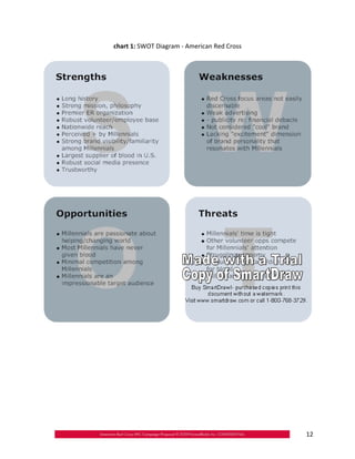 chart 1: SWOT Diagram ‐ American Red Cross




                                             12
 