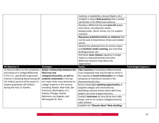 material, e‐newsletters, Annual Report, etc.)
                                                                            Establish a robust Web presence that is aimed
                                                                            specifically at the Millennial audience.
                                                                            Develop a Millennial‐focused press kit (paper
                                                                            and online), including fact sheets,
                                                                            backgrounder, donor stories, etc.) to support
                                                                            outreach.
                                                                            Repurpose published articles as collateral that
                                                                            can be used at blood donor drives and related
                                                                            events.
                                                                            Identify key spokespersons for various topics
                                                                            and facilitate media coaching, pre‐interview
                                                                            briefing process, etc.
                                                                            Distribute news releases regularly to target
                                                                            media on new partnerships and other
                                                                            Millennial‐relevant news about the
                                                                            organization.
PR Objective 2:                        Strategies                          Tactics                                          Total Budget (approx.)
To have an effect on the acceptance Bolster relationships between the Take inventory of exemplary Millennial Red
and action of in‐college Millennials   Red Cross and                       Cross employees that may be able to serve in
in the U.S., specifically to generate  colleges/universities, as well as   the capacity as brand ambassadors on college
interest in donating blood among 30 students nationwide in the top         campuses at institutions located in the
(15 million) percent of the total U.S. ten major cities most attractive to aforementioned cities.
student population (50 million)        college students in the country,    Secure meaningful speaking opportunities at
during the next 12 months.             including: Boston, New York, San    targeted colleges and universities by
                                       Francisco, Washington, D.C.,        identifying relevant events where Red Cross
                                       Atlanta, Chicago, Seattle,          leaders can serve as guest lecturers.
                                       Baltimore, Los Angeles, and         Conduct interviews on local drive‐time radio
                                       Minneapolis‐St. Paul.               shows, and on on‐campus college/university
                                                                           radio stations.
                                                                           Establish the “iDonate ideas” Web site/blog


                                                                                                                                              27
 