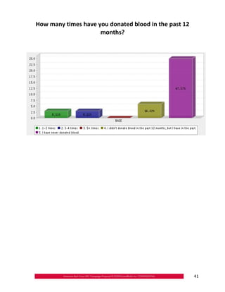 How many times have you donated blood in the past 12

                     months?





                                                        41
 