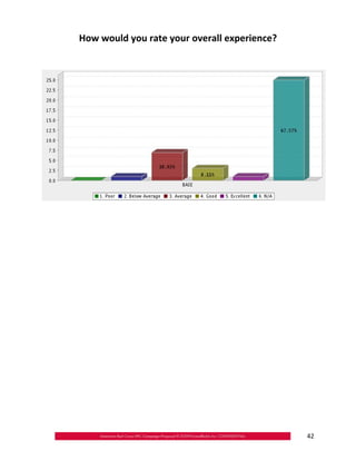 How would you rate your overall experience?





                                               42
 