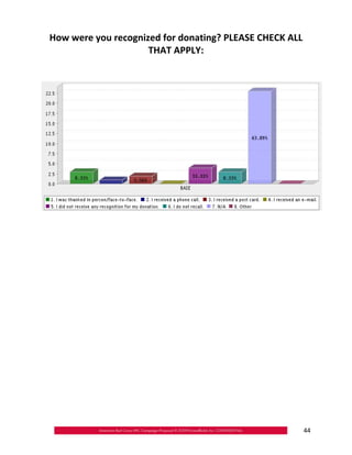 How were you recognized for donating? PLEASE CHECK ALL

                     THAT APPLY:





                                                      44
 