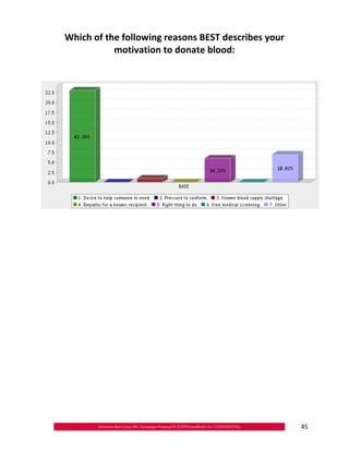 Which of the following reasons BEST describes your

           motivation to donate blood:





                                                      45
 